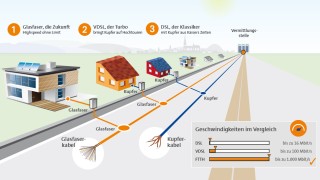 Illustration - die Zukunft ist Glasfaser