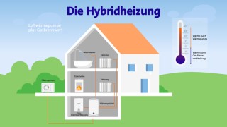 Heizungsart: Hybridheizung