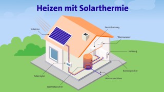 Heizungsart: Solarthermie