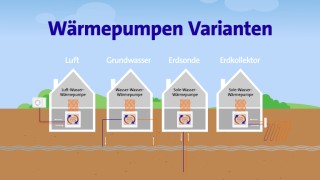 Heizungsart: Wärmepumpe