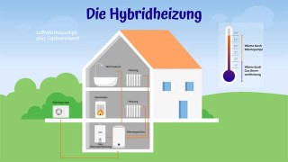 Heizungsart: Hybridheizung