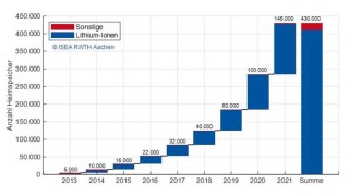 Entwicklung des Heimspeichermarkts in Deutschland. Abbildung nach Figgener, Hecht et al.