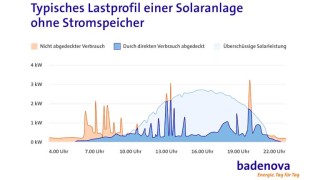 Typisches Lastprofil einer Solaranlage ohne Stromspeicher