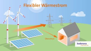 Definition flexibler Wärmestrom