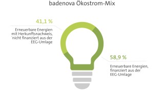 Grafik badenova Ökostrom Mix