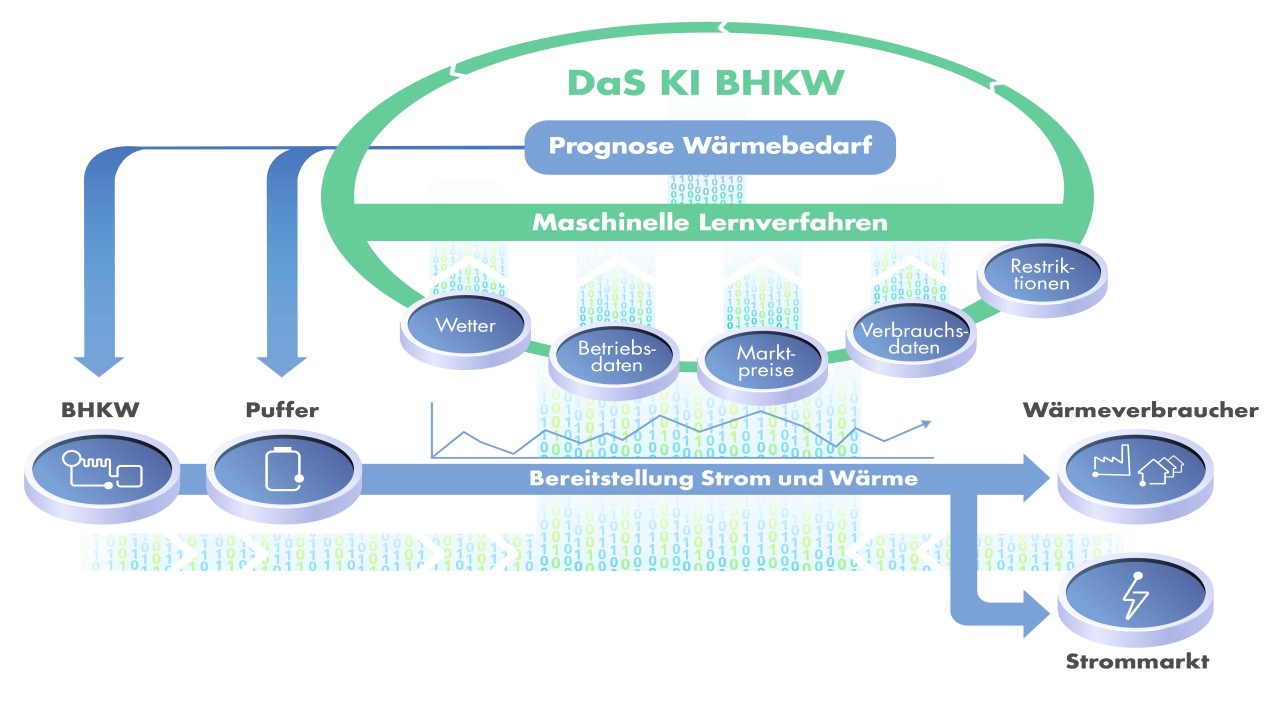 Das KI-BHKW – Datenorientierter Service für intelligent & vorausschauend gesteuerte BHKW 