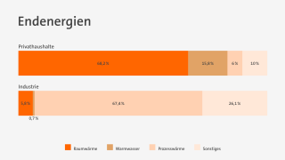 Endenergien Wärmeerzeugung Privathaushalte und Industrie